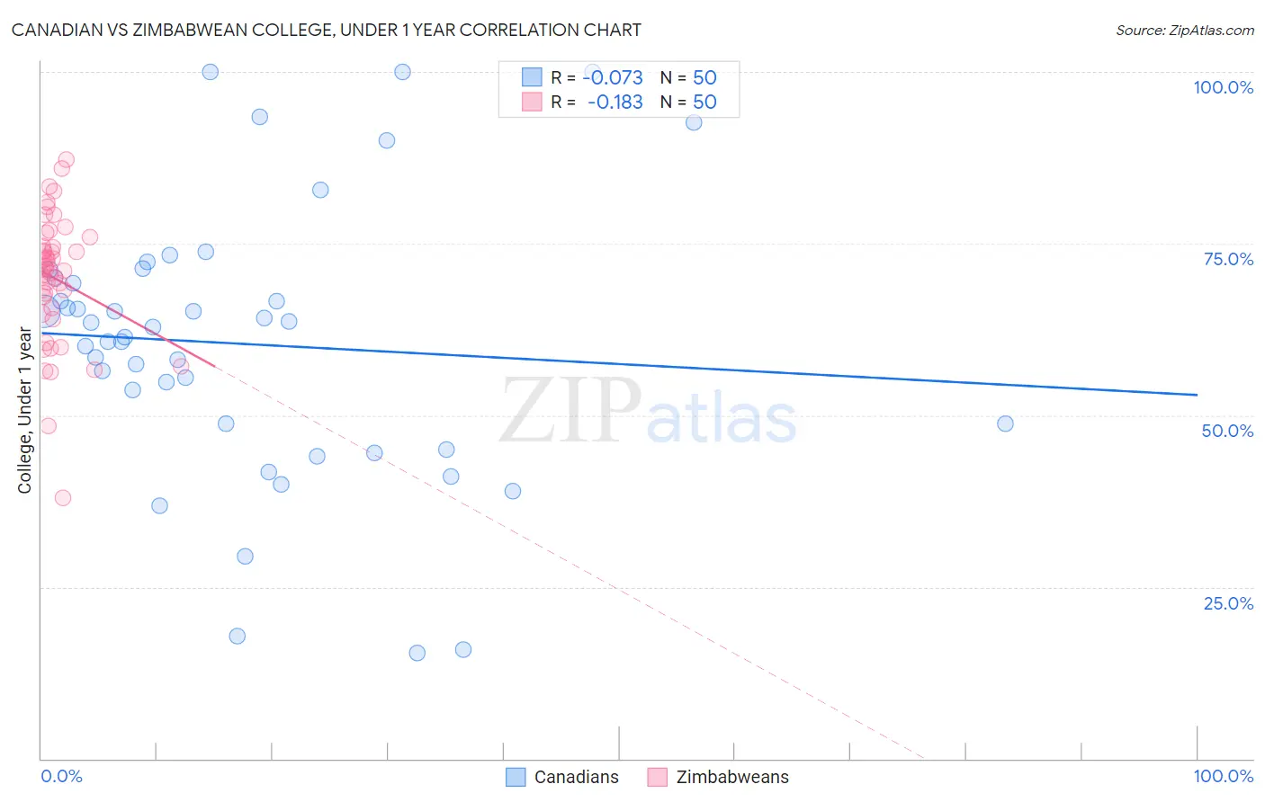 Canadian vs Zimbabwean College, Under 1 year