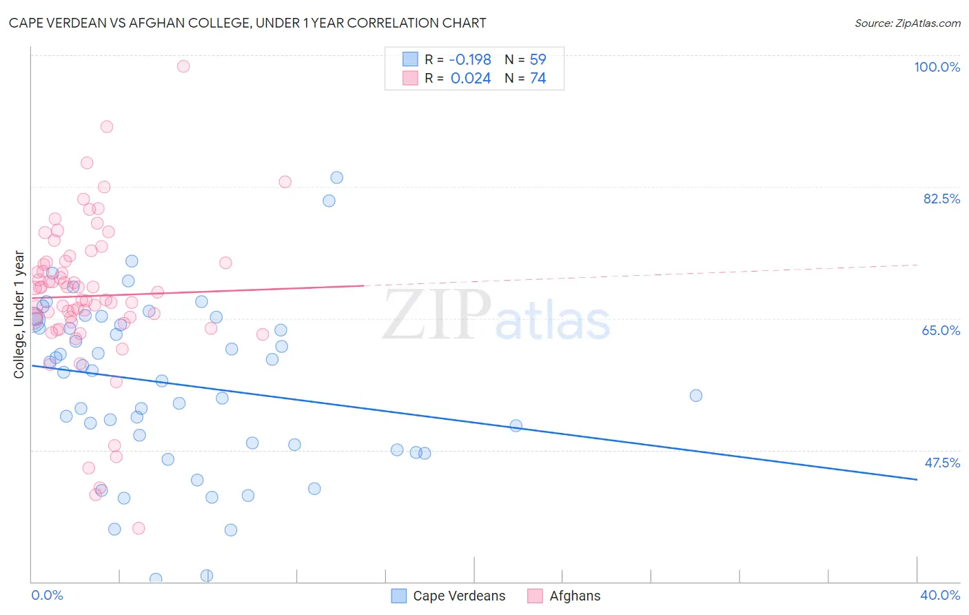 Cape Verdean vs Afghan College, Under 1 year