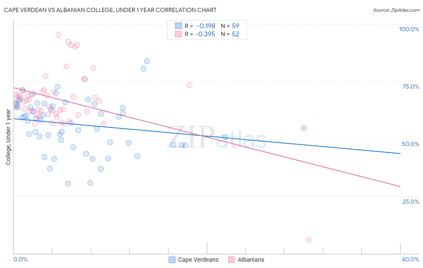 Cape Verdean vs Albanian College, Under 1 year