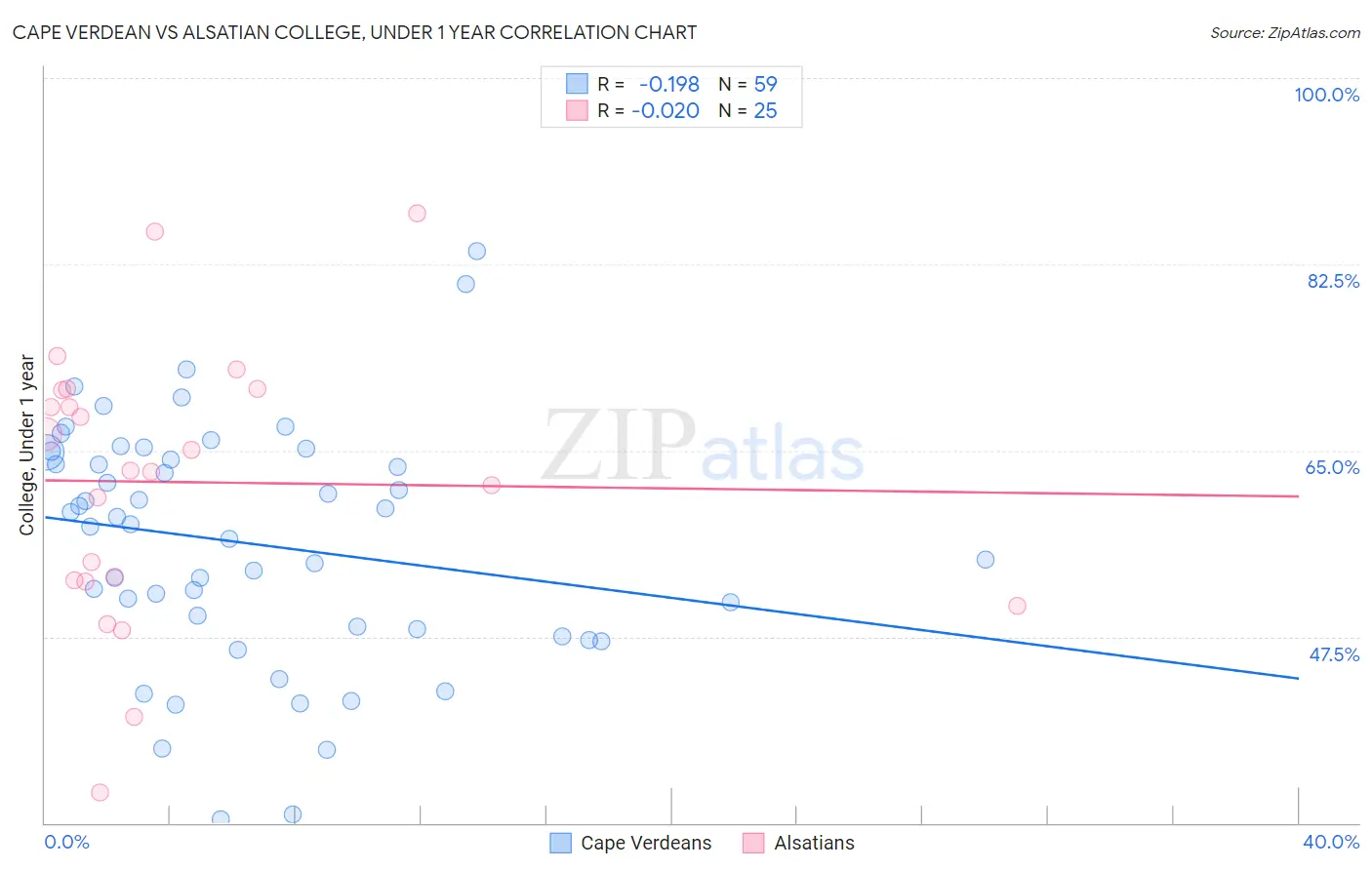 Cape Verdean vs Alsatian College, Under 1 year