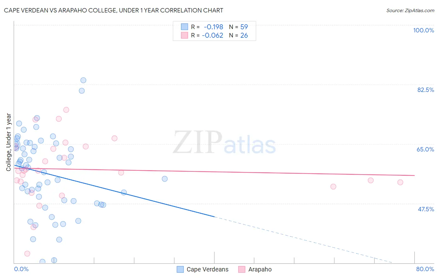 Cape Verdean vs Arapaho College, Under 1 year