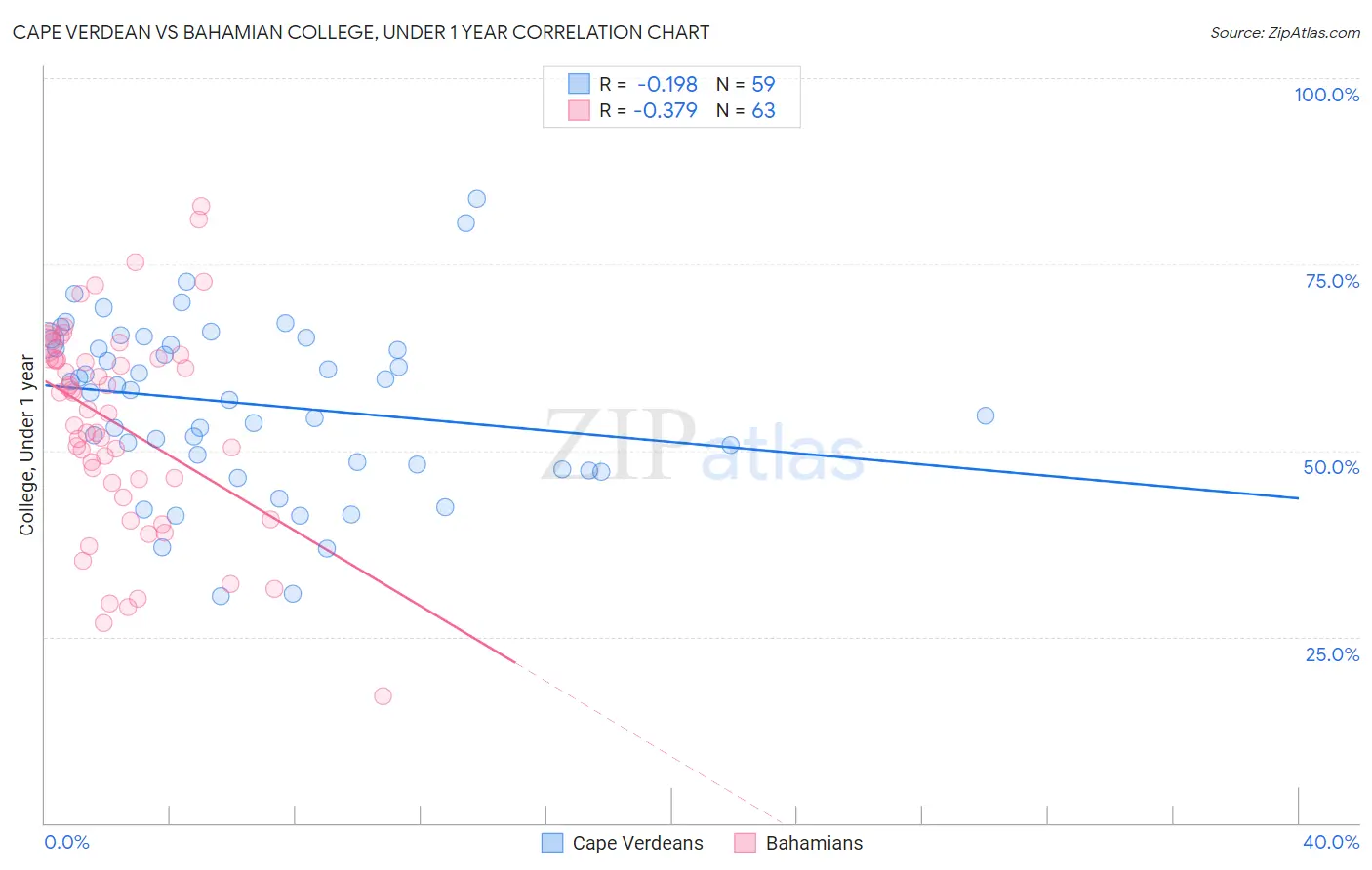 Cape Verdean vs Bahamian College, Under 1 year