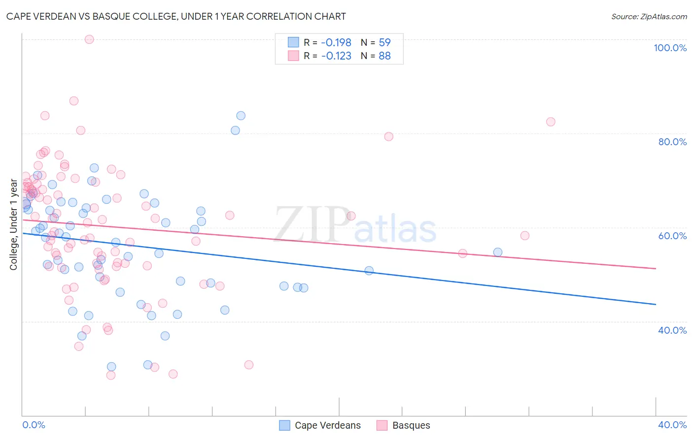 Cape Verdean vs Basque College, Under 1 year