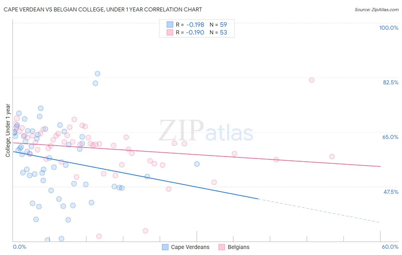 Cape Verdean vs Belgian College, Under 1 year