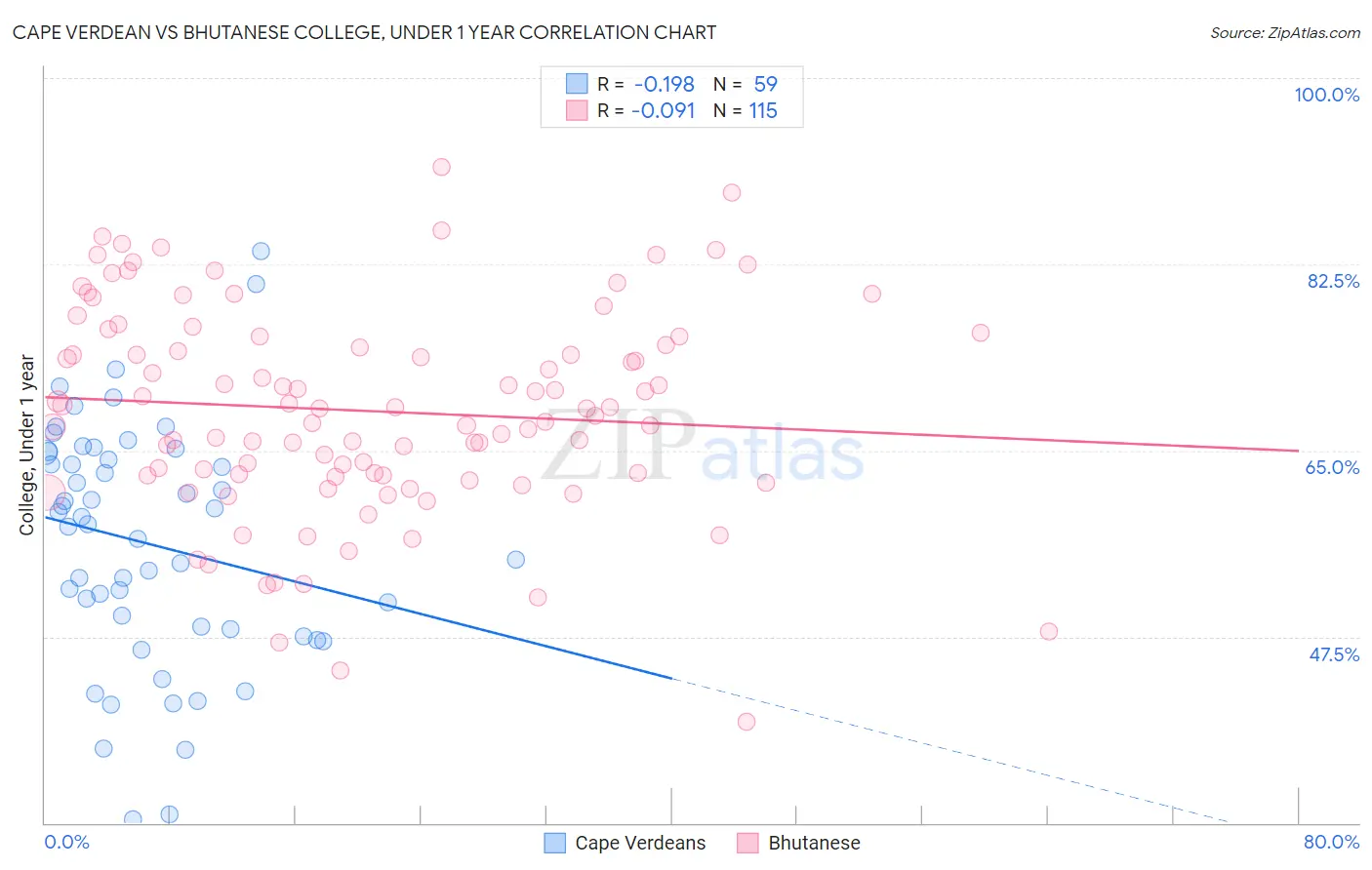 Cape Verdean vs Bhutanese College, Under 1 year