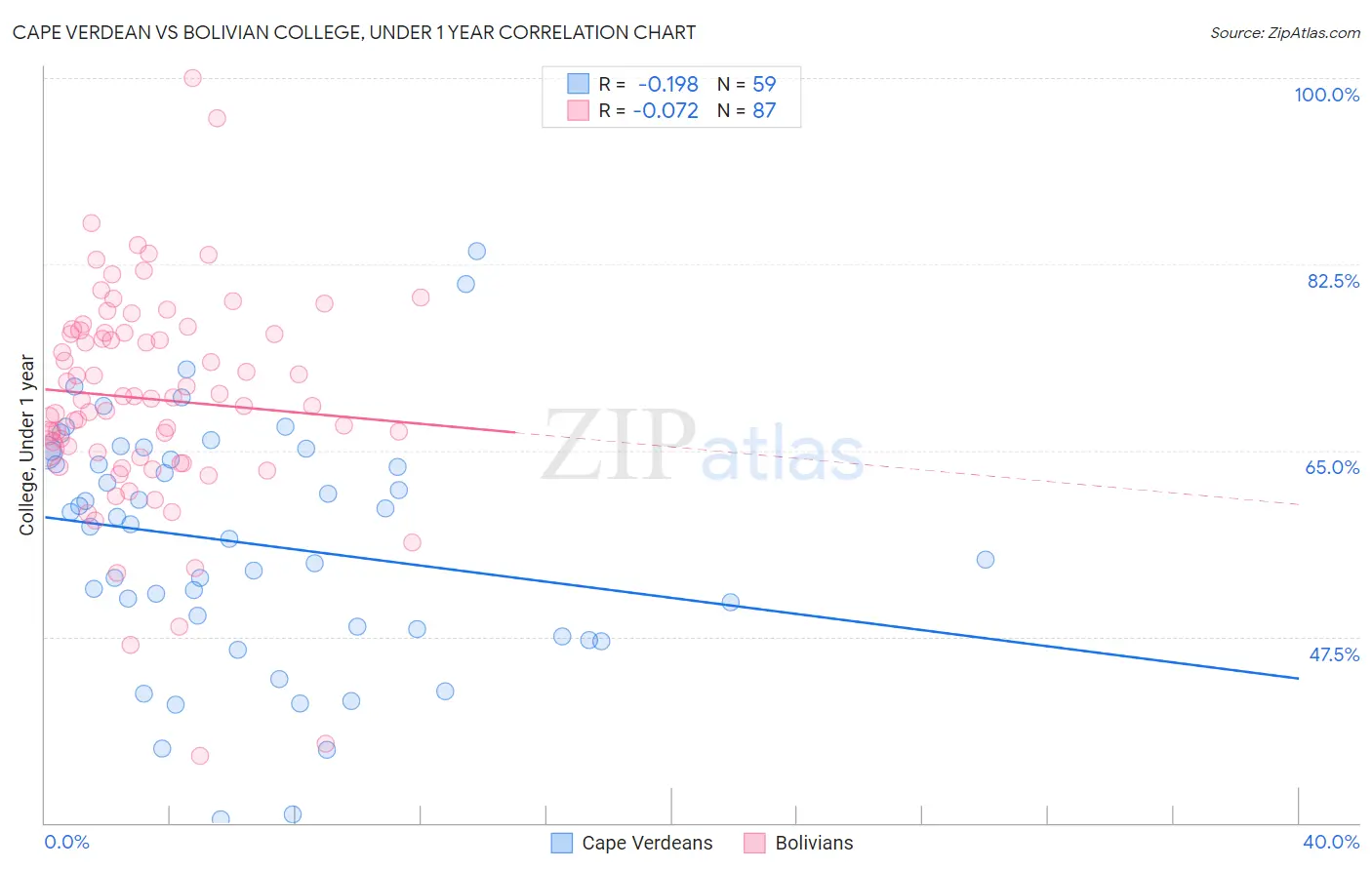 Cape Verdean vs Bolivian College, Under 1 year