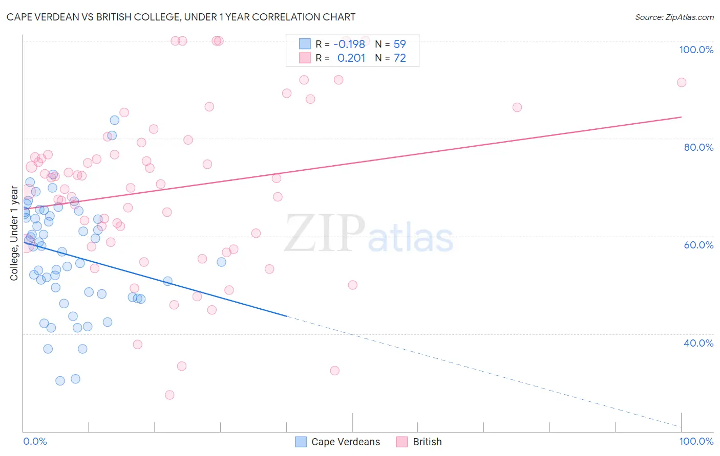 Cape Verdean vs British College, Under 1 year
