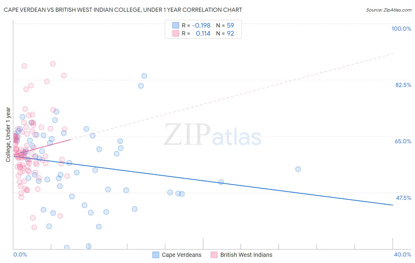 Cape Verdean vs British West Indian College, Under 1 year