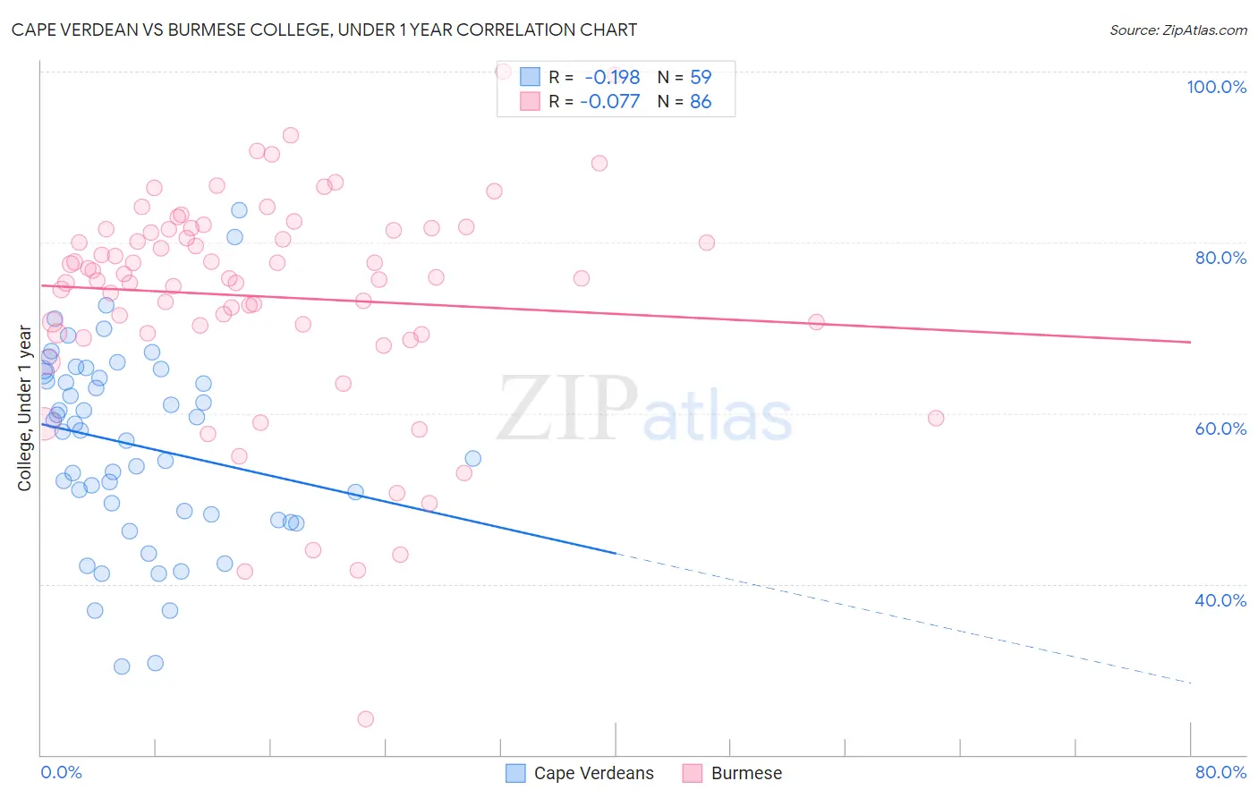 Cape Verdean vs Burmese College, Under 1 year
