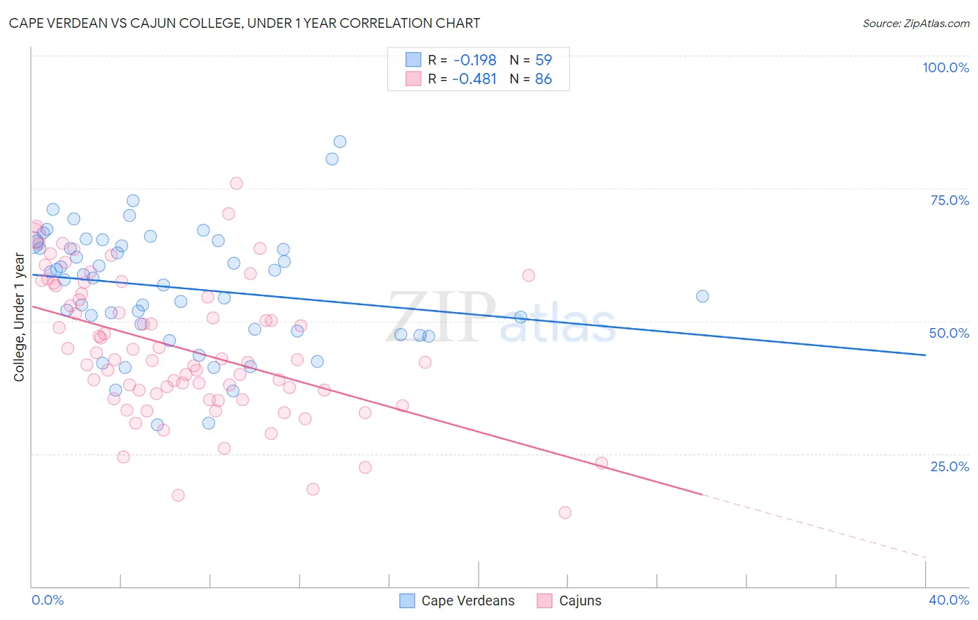 Cape Verdean vs Cajun College, Under 1 year