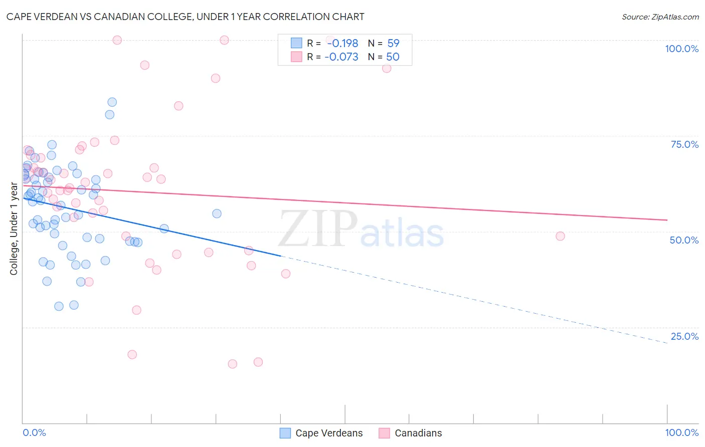 Cape Verdean vs Canadian College, Under 1 year