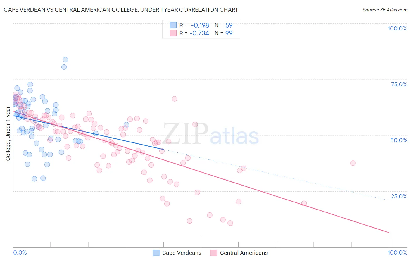 Cape Verdean vs Central American College, Under 1 year