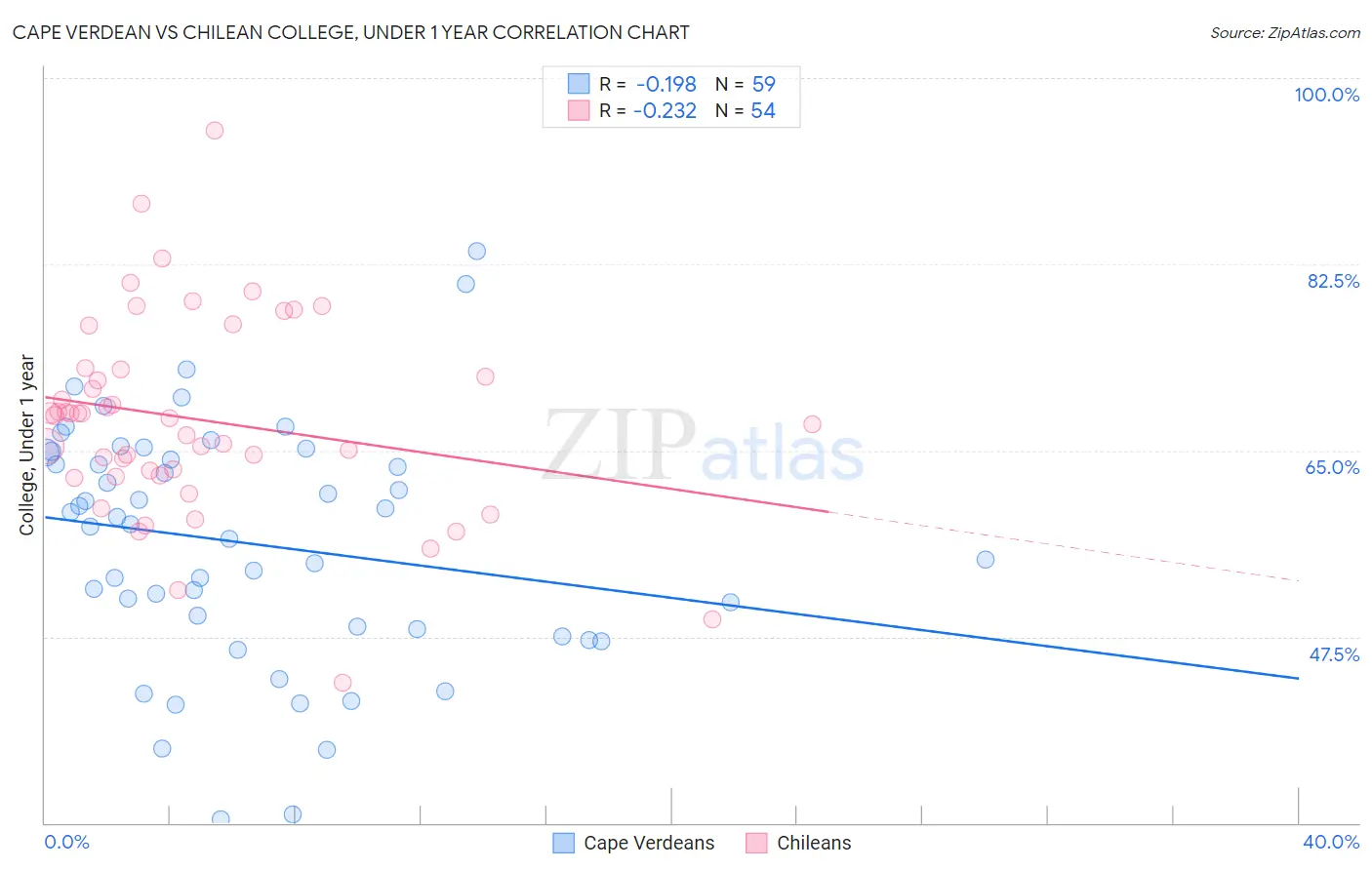 Cape Verdean vs Chilean College, Under 1 year