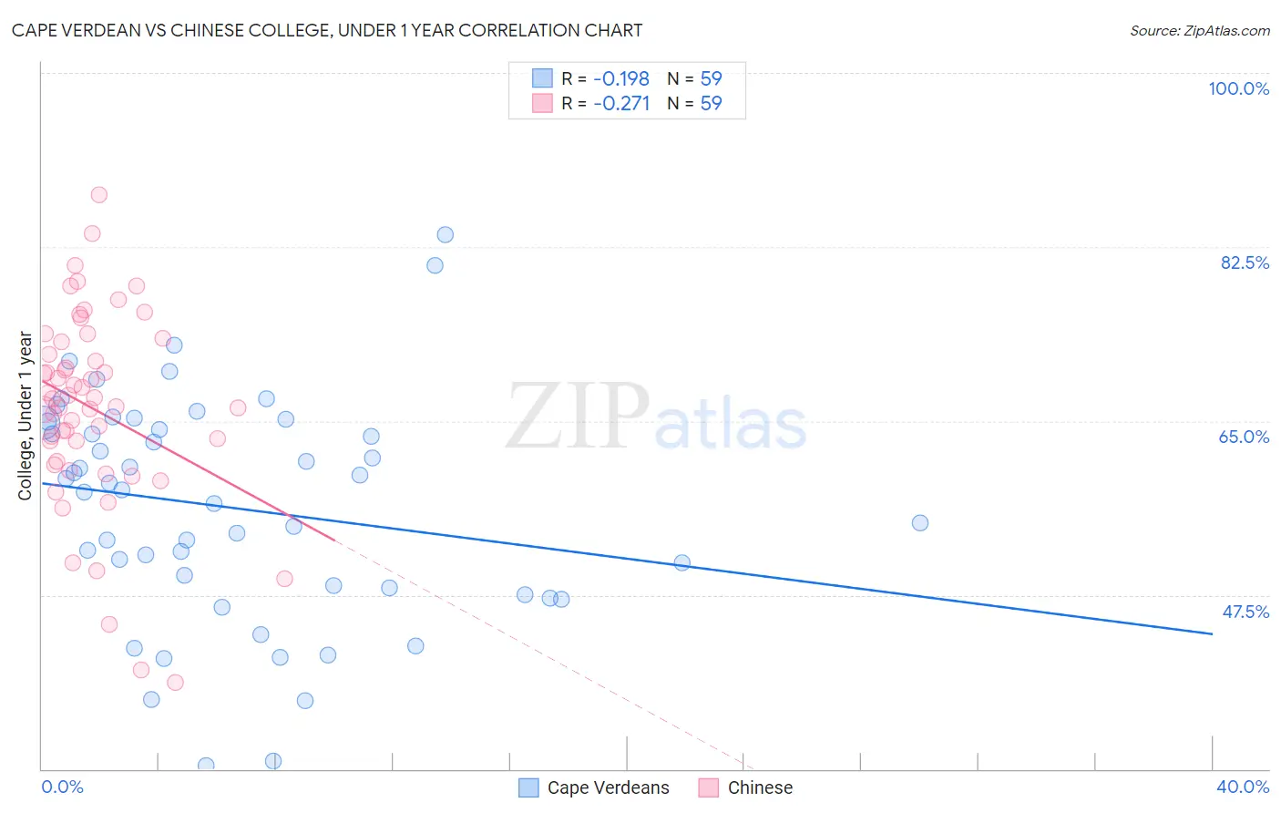 Cape Verdean vs Chinese College, Under 1 year