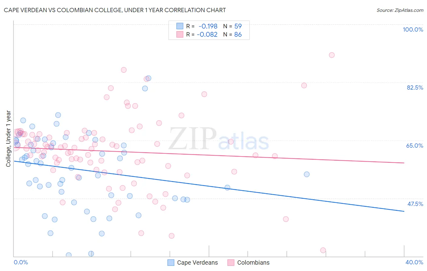Cape Verdean vs Colombian College, Under 1 year