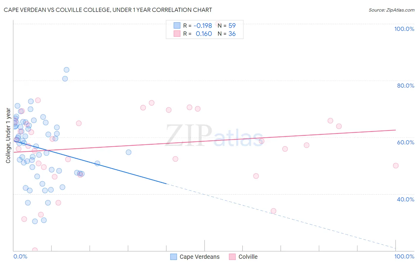 Cape Verdean vs Colville College, Under 1 year