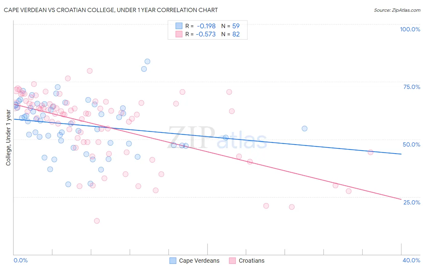 Cape Verdean vs Croatian College, Under 1 year