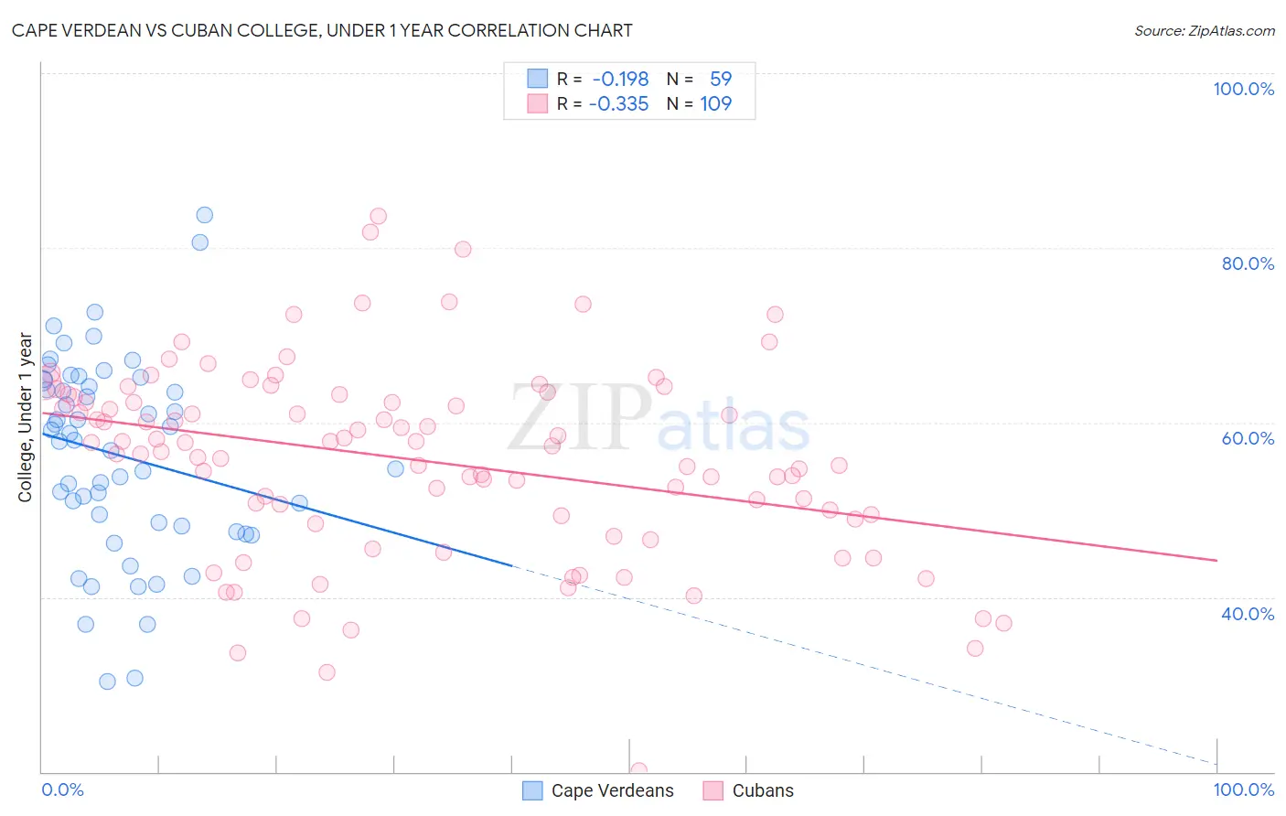 Cape Verdean vs Cuban College, Under 1 year
