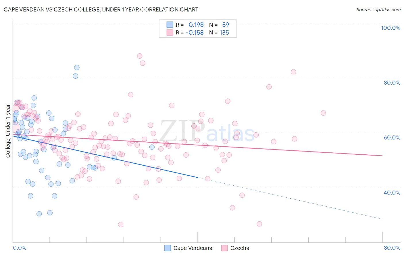 Cape Verdean vs Czech College, Under 1 year