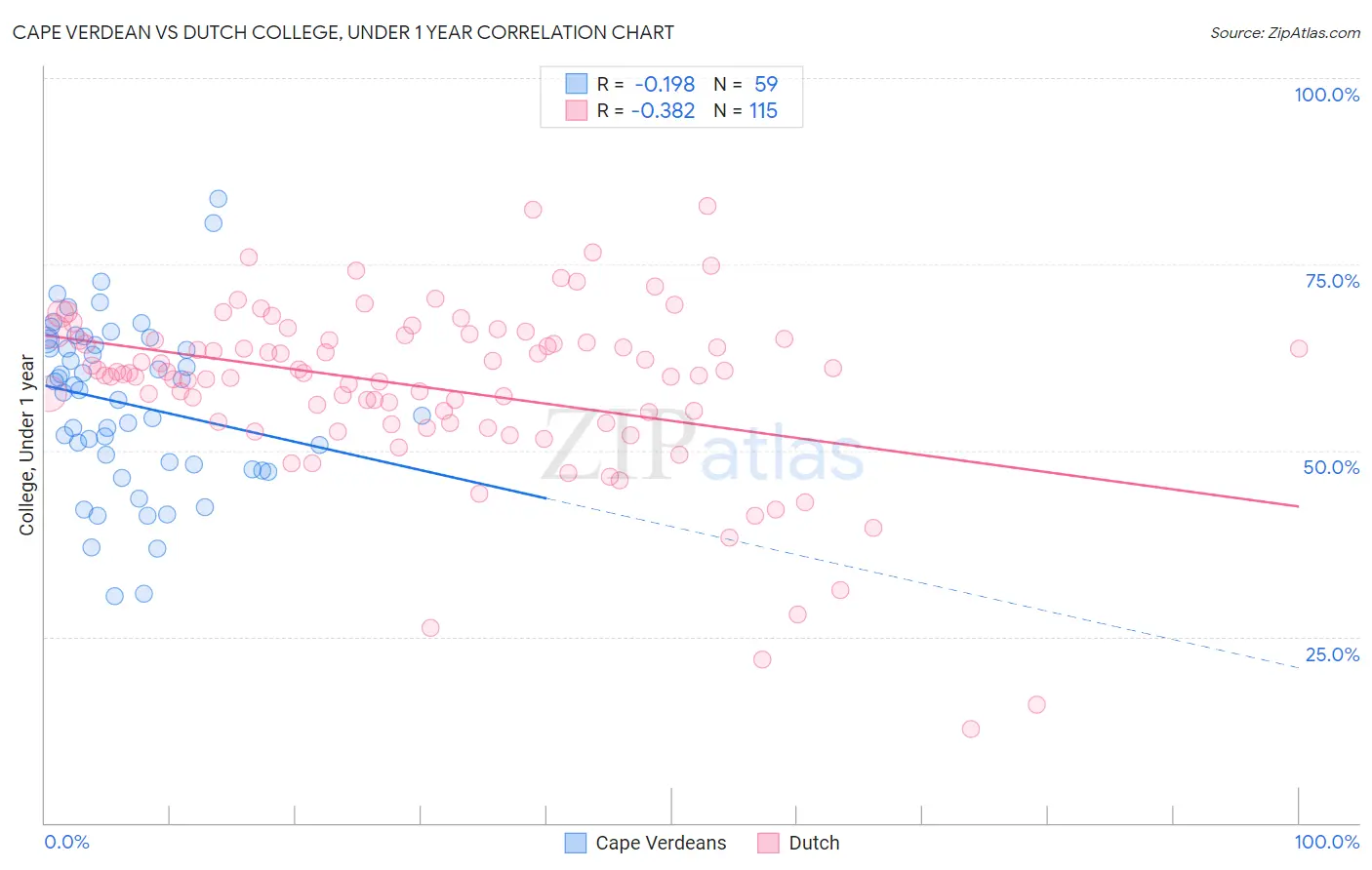 Cape Verdean vs Dutch College, Under 1 year