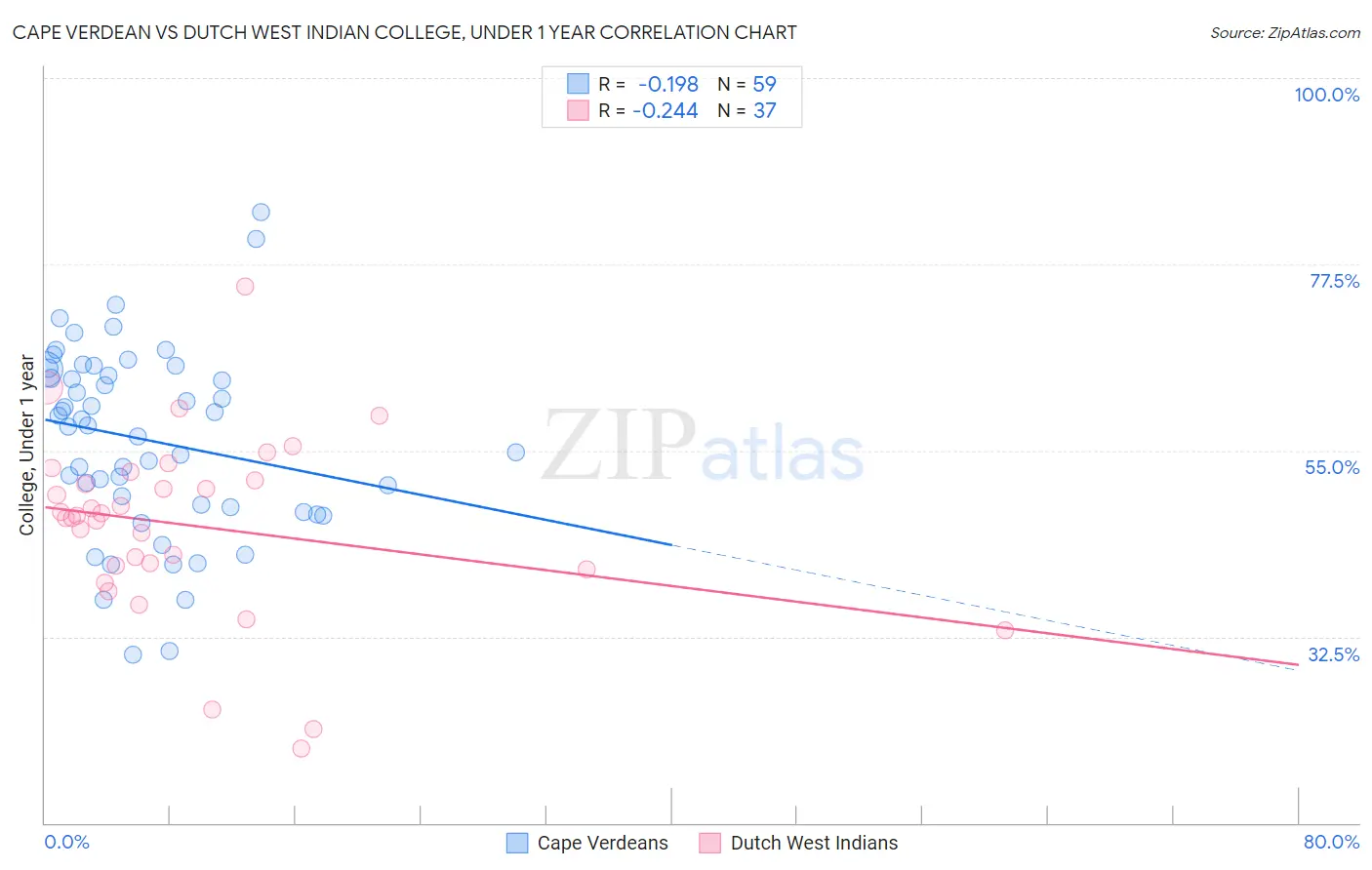 Cape Verdean vs Dutch West Indian College, Under 1 year