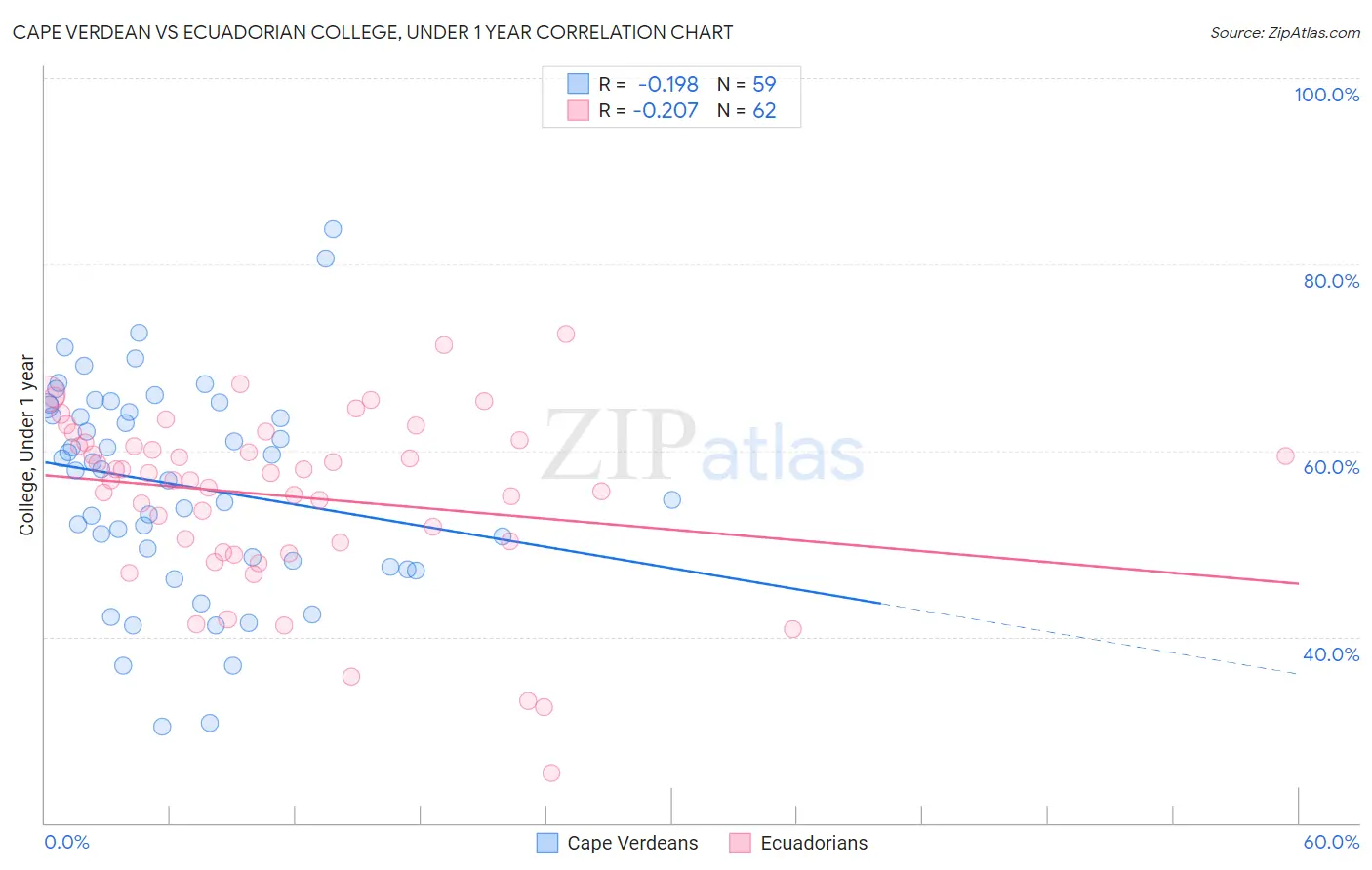 Cape Verdean vs Ecuadorian College, Under 1 year