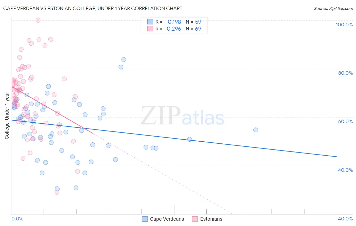 Cape Verdean vs Estonian College, Under 1 year