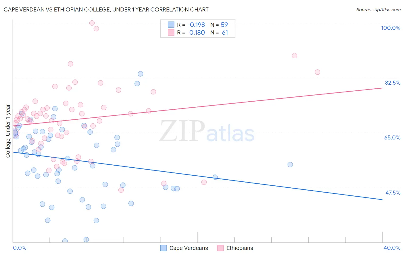 Cape Verdean vs Ethiopian College, Under 1 year