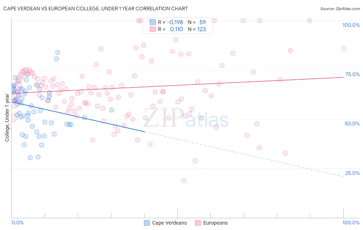 Cape Verdean vs European College, Under 1 year