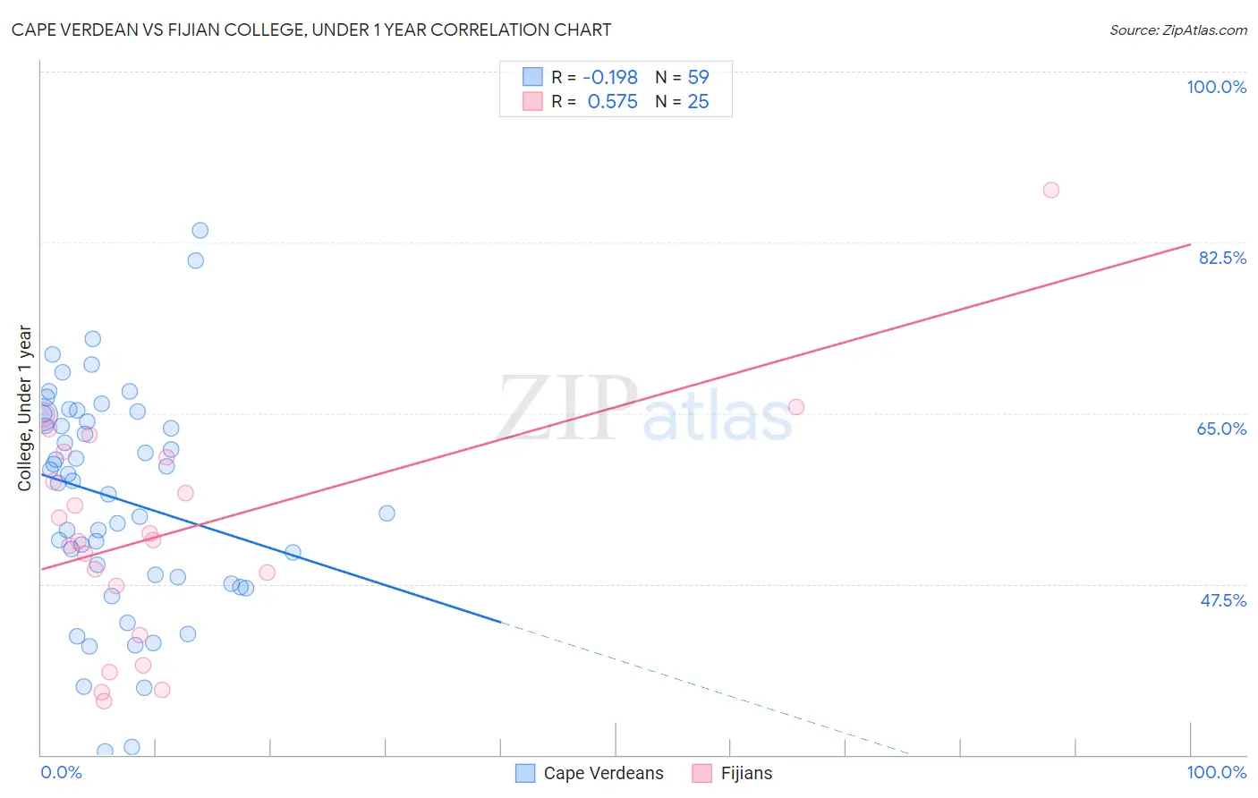 Cape Verdean vs Fijian College, Under 1 year