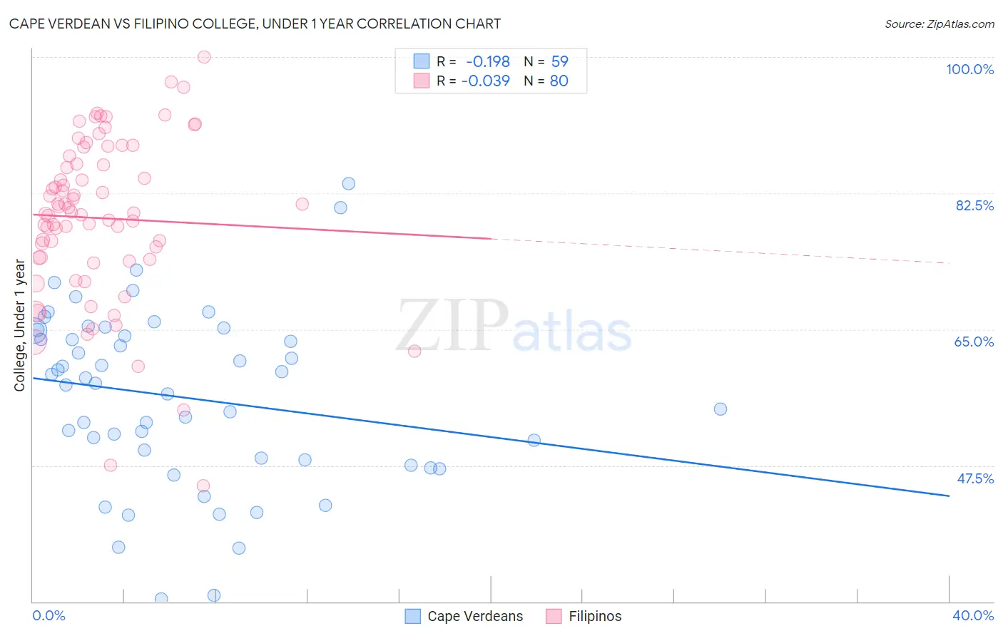 Cape Verdean vs Filipino College, Under 1 year