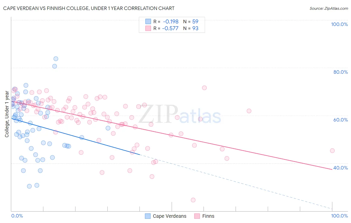 Cape Verdean vs Finnish College, Under 1 year