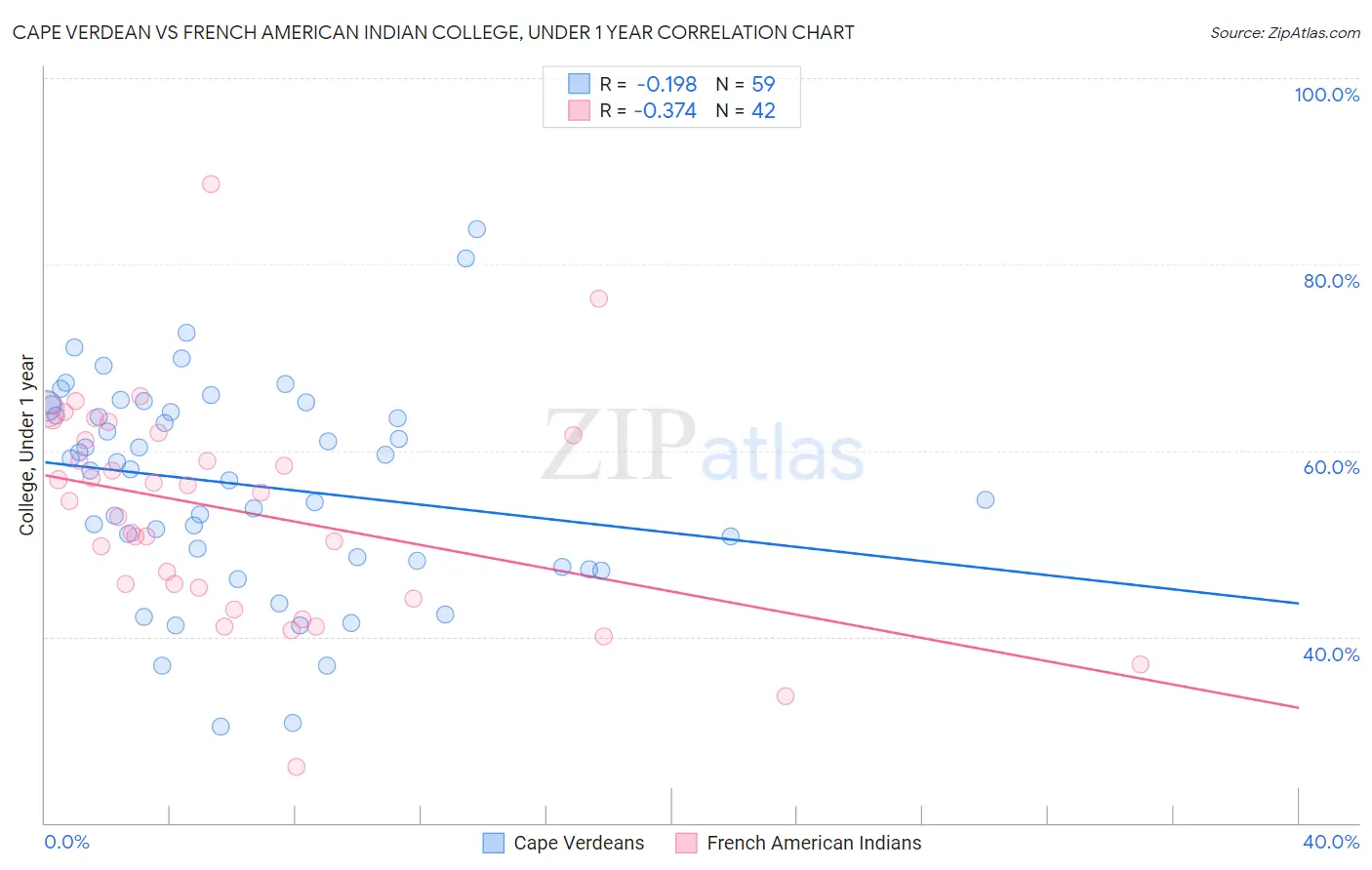 Cape Verdean vs French American Indian College, Under 1 year