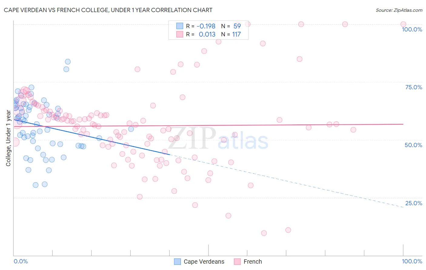 Cape Verdean vs French College, Under 1 year