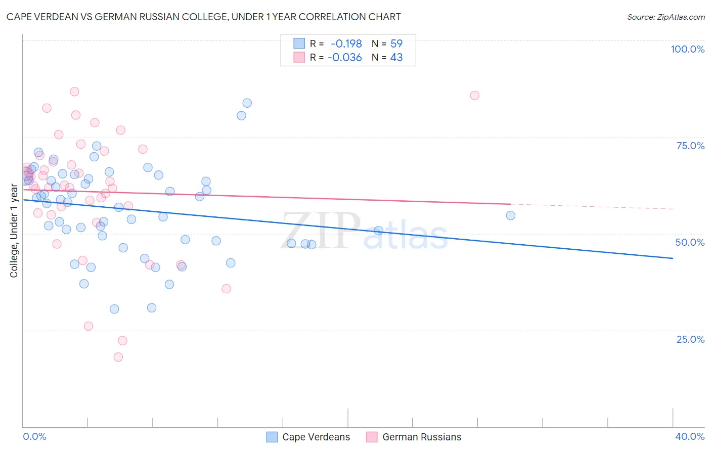 Cape Verdean vs German Russian College, Under 1 year