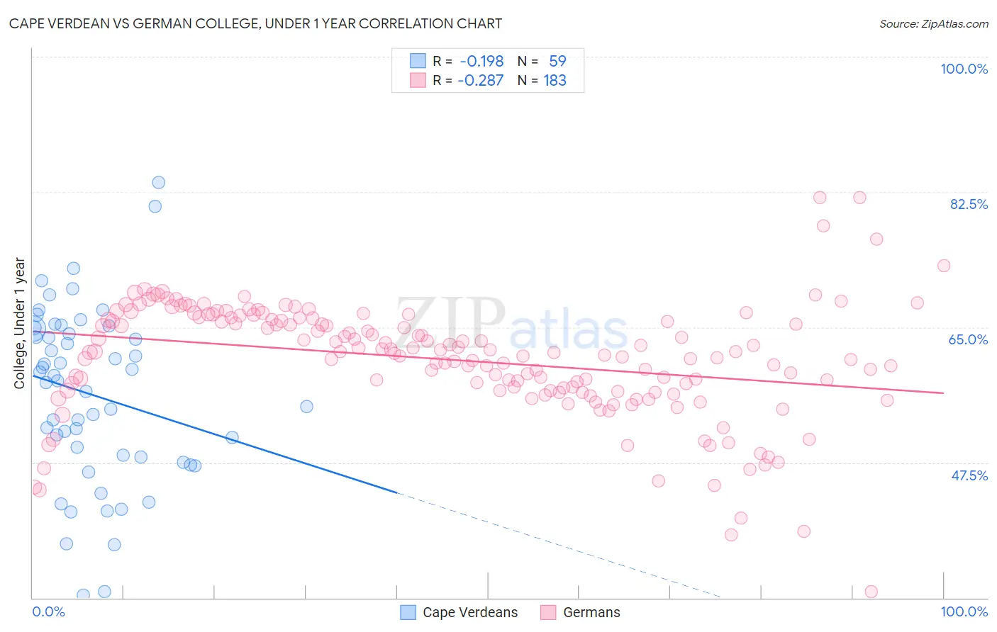 Cape Verdean vs German College, Under 1 year