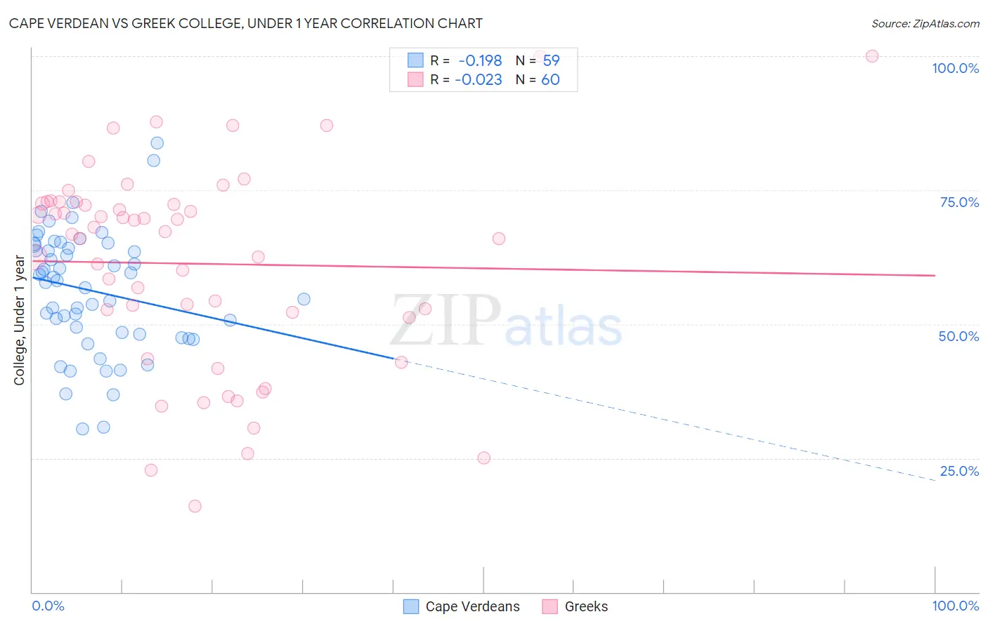Cape Verdean vs Greek College, Under 1 year