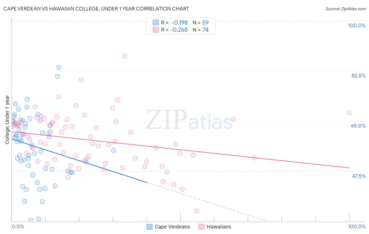 Cape Verdean vs Hawaiian College, Under 1 year