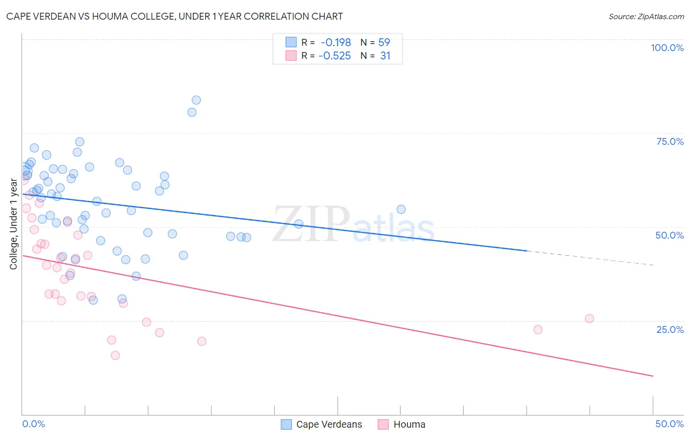 Cape Verdean vs Houma College, Under 1 year