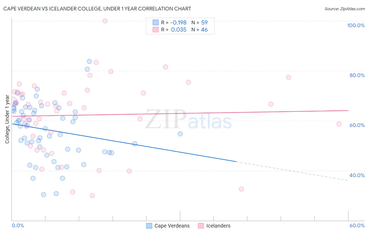 Cape Verdean vs Icelander College, Under 1 year