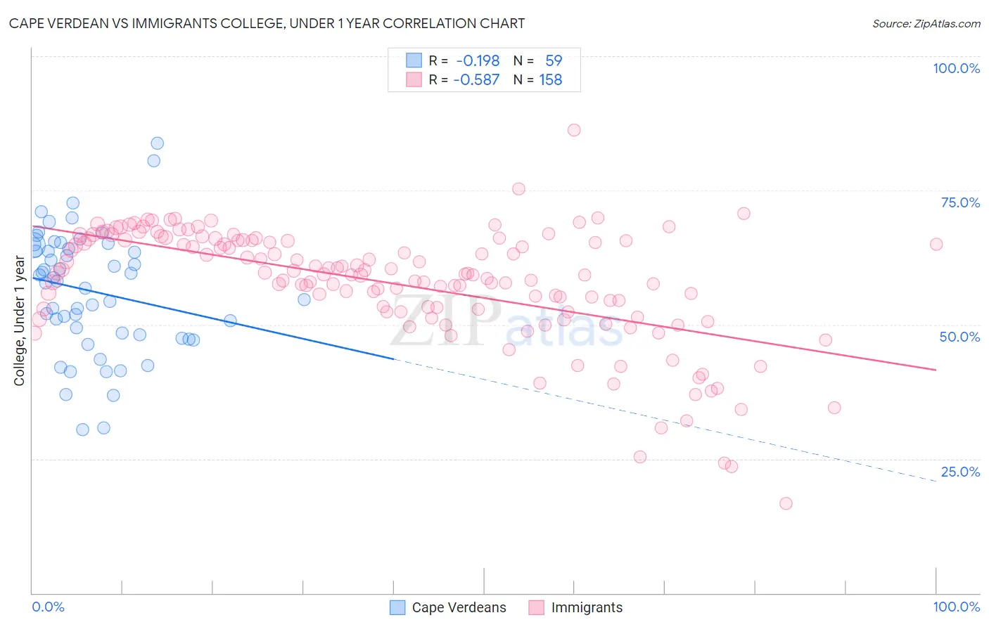 Cape Verdean vs Immigrants College, Under 1 year