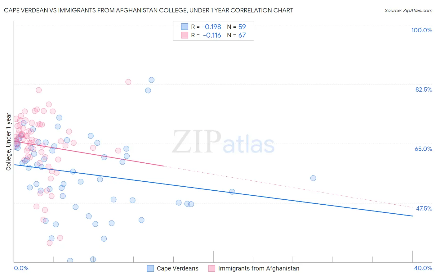 Cape Verdean vs Immigrants from Afghanistan College, Under 1 year