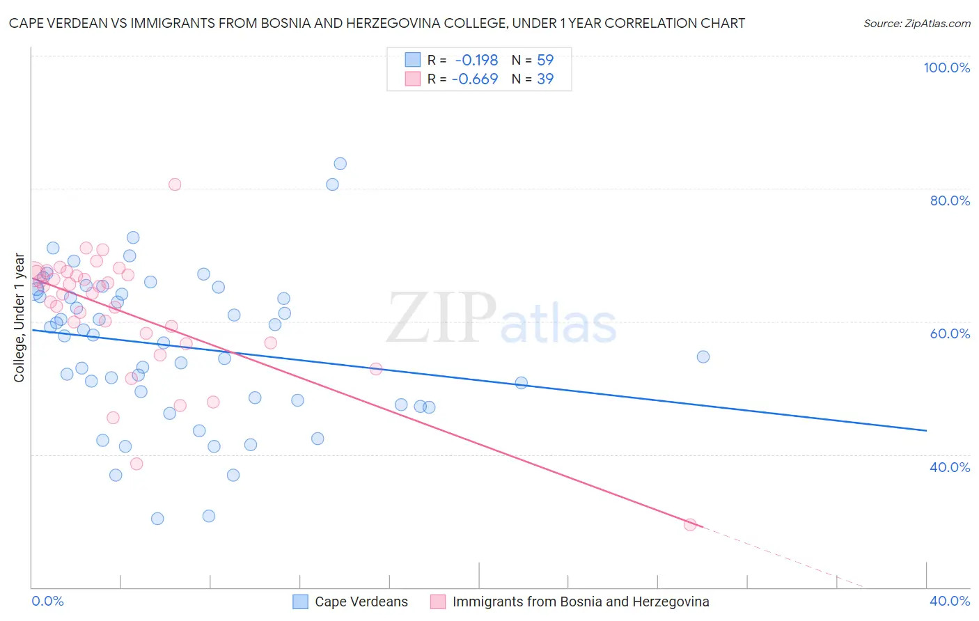 Cape Verdean vs Immigrants from Bosnia and Herzegovina College, Under 1 year