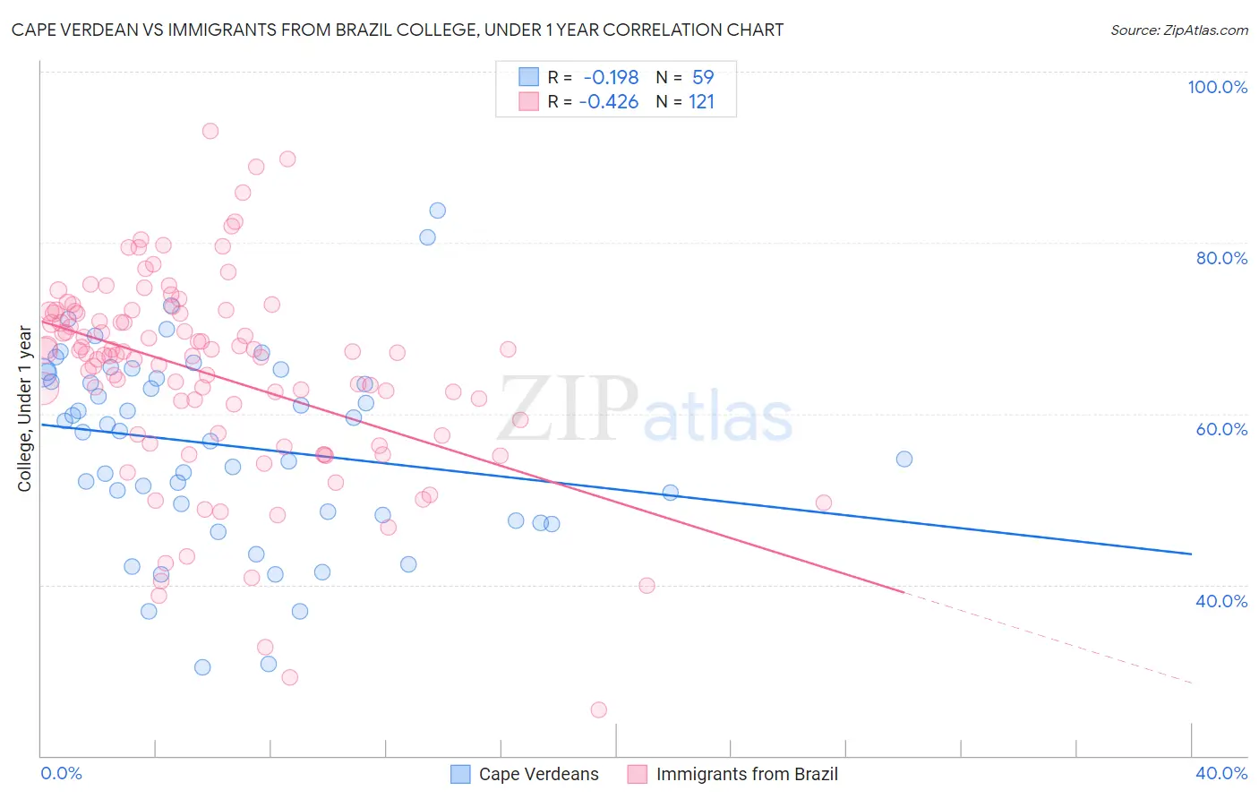 Cape Verdean vs Immigrants from Brazil College, Under 1 year