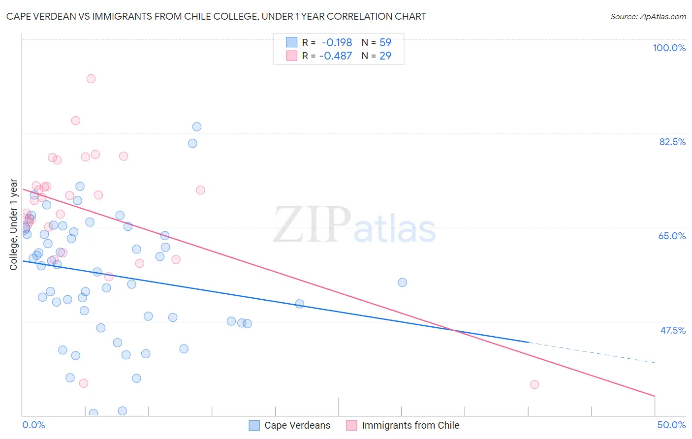 Cape Verdean vs Immigrants from Chile College, Under 1 year