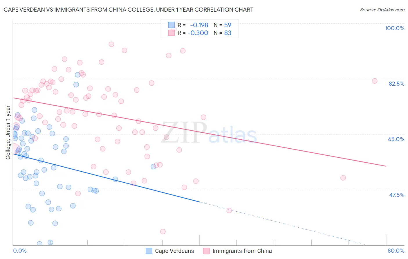 Cape Verdean vs Immigrants from China College, Under 1 year