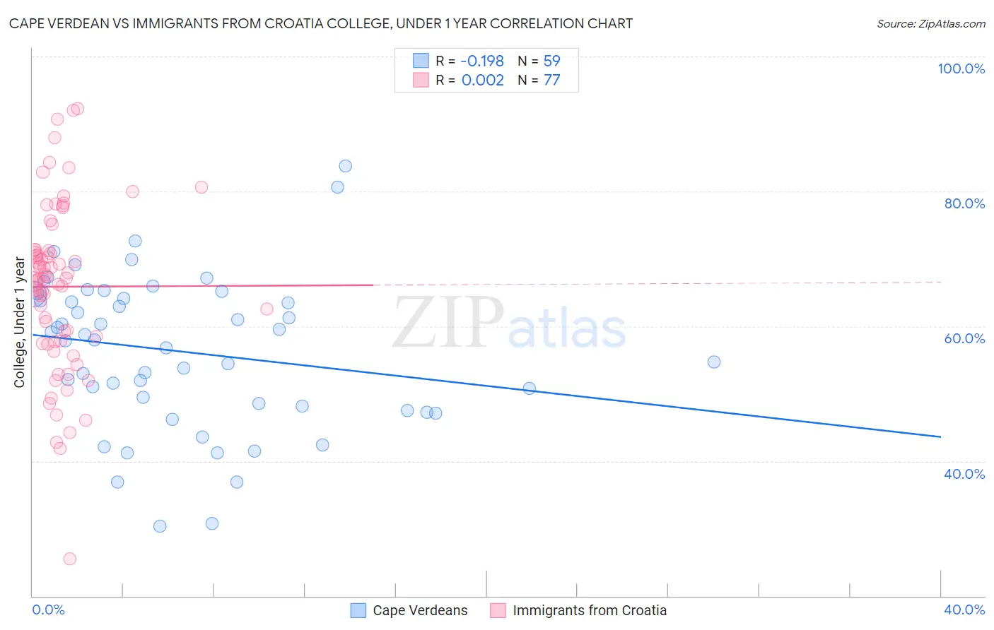 Cape Verdean vs Immigrants from Croatia College, Under 1 year