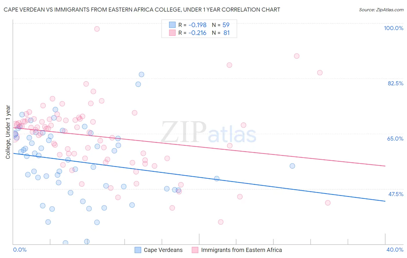 Cape Verdean vs Immigrants from Eastern Africa College, Under 1 year