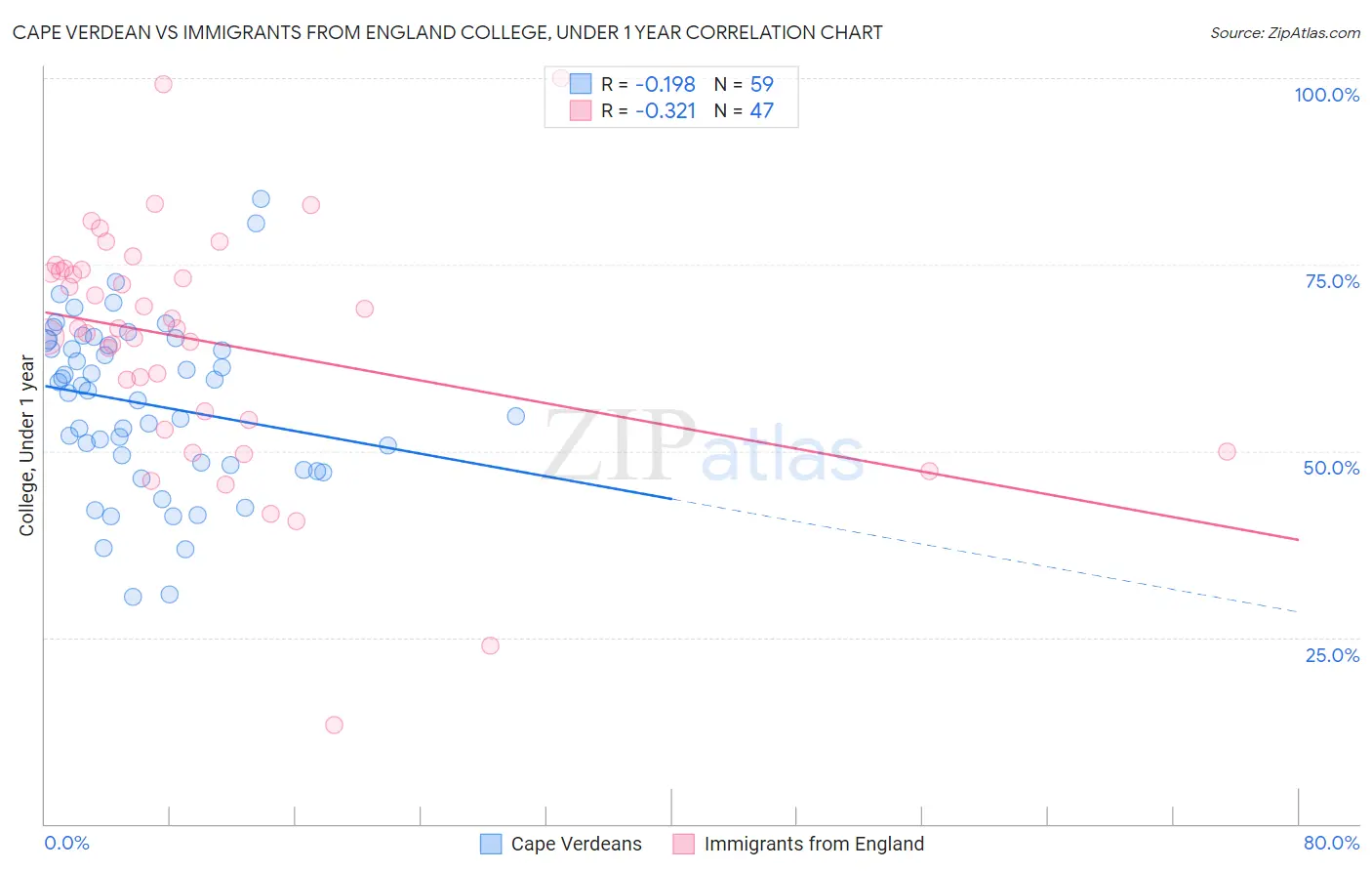 Cape Verdean vs Immigrants from England College, Under 1 year