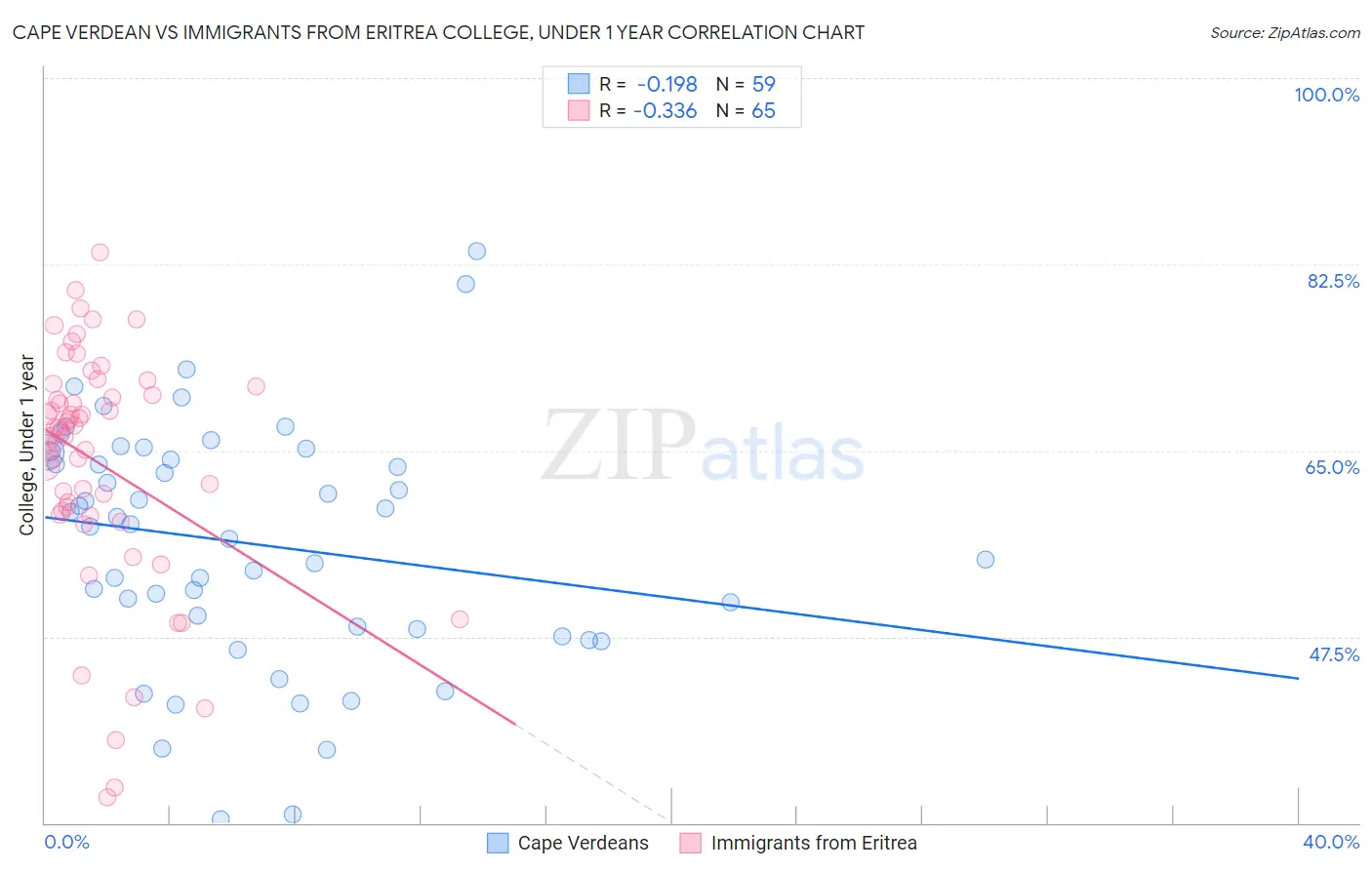 Cape Verdean vs Immigrants from Eritrea College, Under 1 year